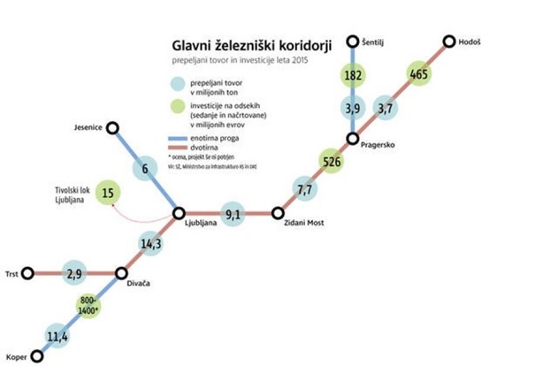 Glavni železniški koridorji